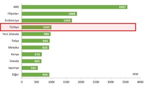 turkiye-jeotermal-enerjiden-elektrik-uretiminde-dunyada-4-sirada